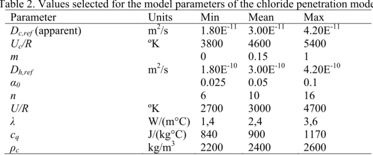 Figure 2. Profiles of chlorides after 38 years  Sensitivity to the model parameters 