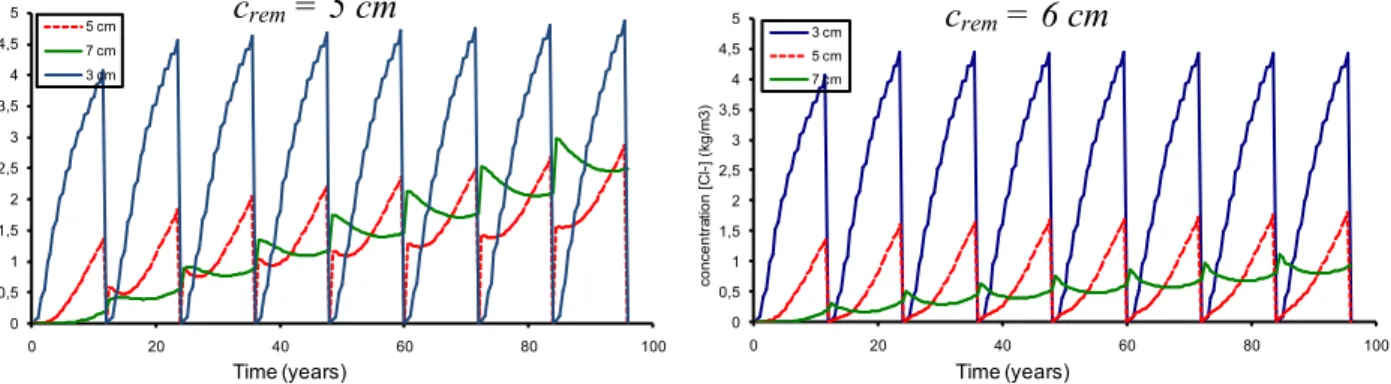 Figure 3. Effect of the quality of the repair material on the evolution of chloride with time  Effect of repair depth 
