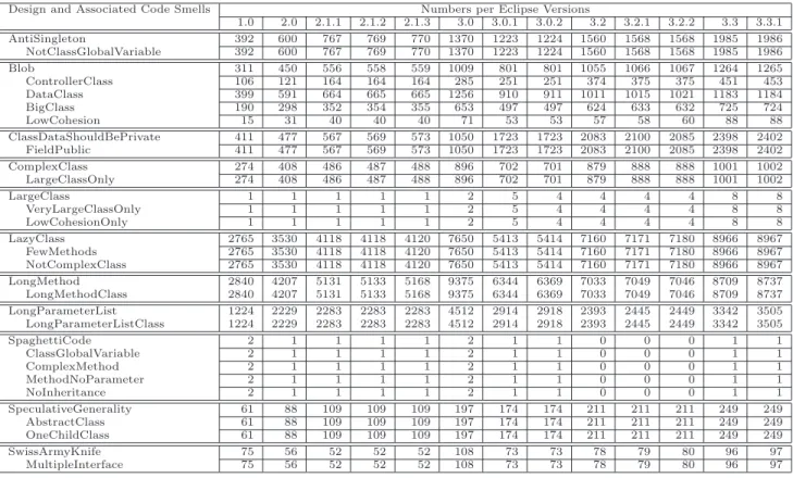 Table 8: Summary of the numbers of smells in the analysed releases of Eclipse.