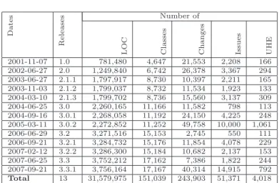 Table 1: Summary of the 13 analysed releases of Eclipse. Changes, issues, and UHE are counted from one release to the next, Eclipse 3.4 excluded.
