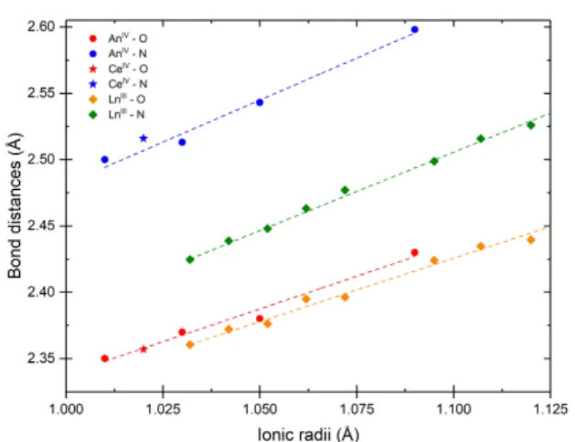 Figure 4: Evolution of first coordination sphere distances (An IV –O and An IV –N) in [An IV /Ce IV (DPA) 3 ] · (C 3 H 5 N 2 ) 2 · (H 2 O) 3 and [Ln III (DPA) 3 ] 3 – compounds according to their respective ionic radii for CN=9.