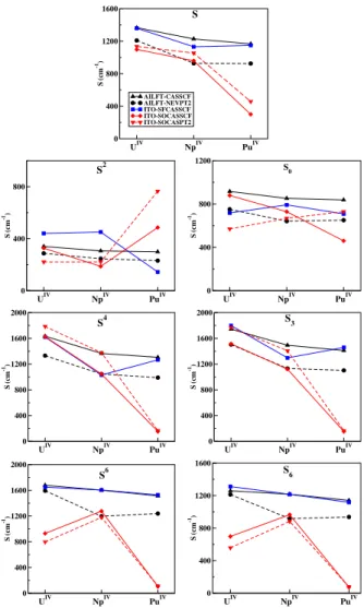 Figure 8: Strength parameters of the [An IV (DPA) 3 ] 2 – se- se-ries calculated with different methods.