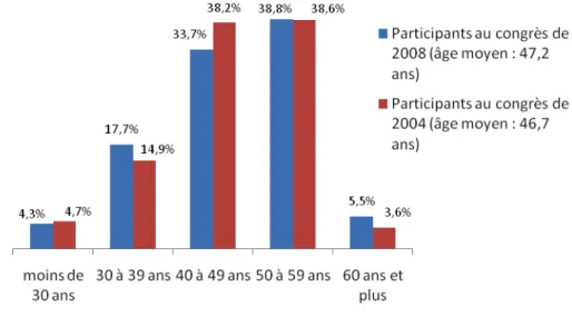 Graphique 3 : âge des participants aux congrès de Solidaires en 2008 et 2004 