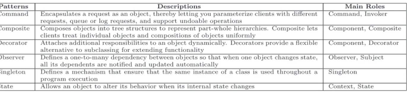 Table 2. Chosen design patterns and the main roles of their motifs.