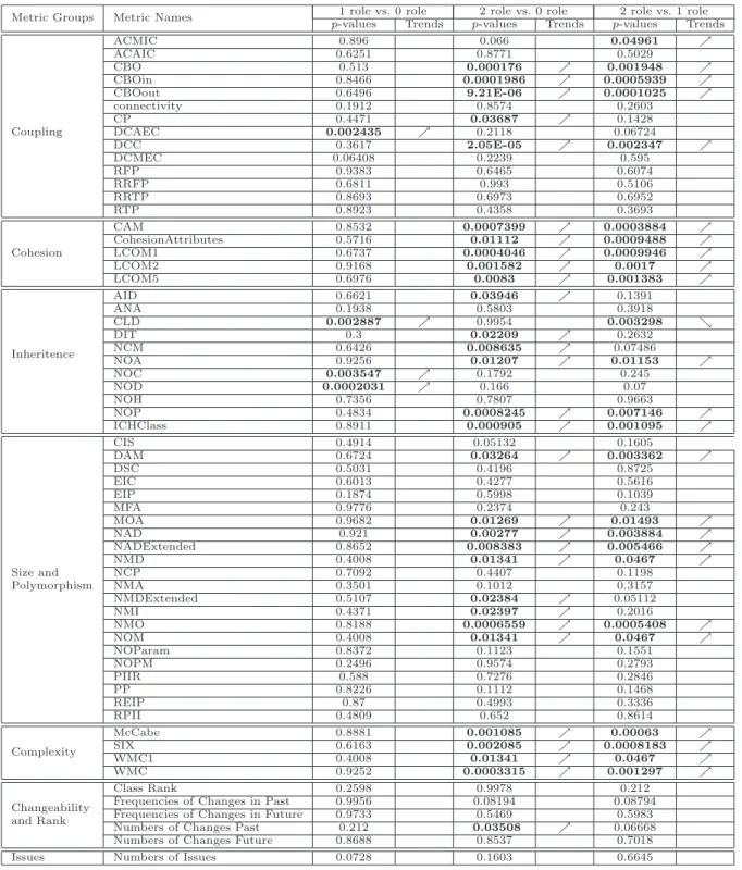 Table 7. p -values and Metrics Trends, with 0 F P . (A  or  represents an increase (respectively, decrease) of, for example in the third column, the metrics values of 1-role classes wrt