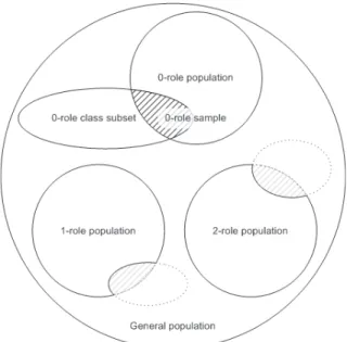 Figure 1. Subsets of the general population, details are given for 0-role classes.