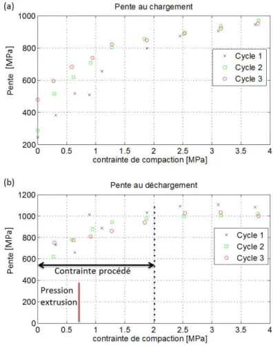 Figure II - 24 : Evolution des pentes au chargement (a) et au déchargement (b) en fonction   de la contrainte de compaction au cours de 2 essais 