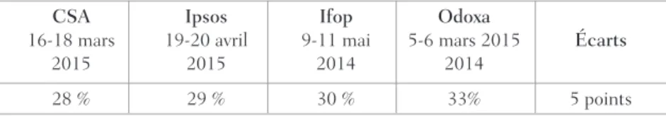 Tableau 2 bis. Estimations des instituts de sondage concernant les intentions de vote pour le FN aux élections départementales de 2015