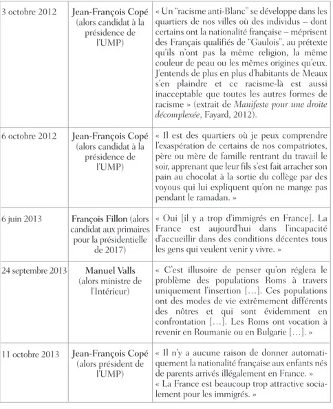 Tableau 4. Extraits de quelques déclarations d’acteurs politiques légitimant les idées du FN en les reprenant