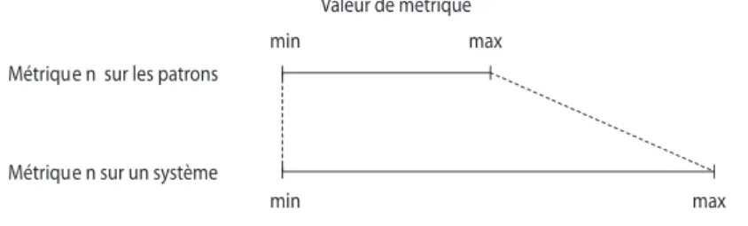 Figure 3. Adaptation du modèle par ratio entre les minimum et maximum des valeurs des métriques pour BS et S .