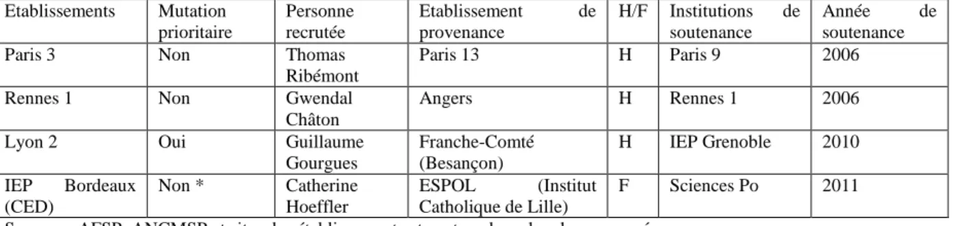 Tableau 6. Personnes recrutées sur des postes MCF par voie de mutation ou voie comparable en science politique lors de la  session synchronisée 2018