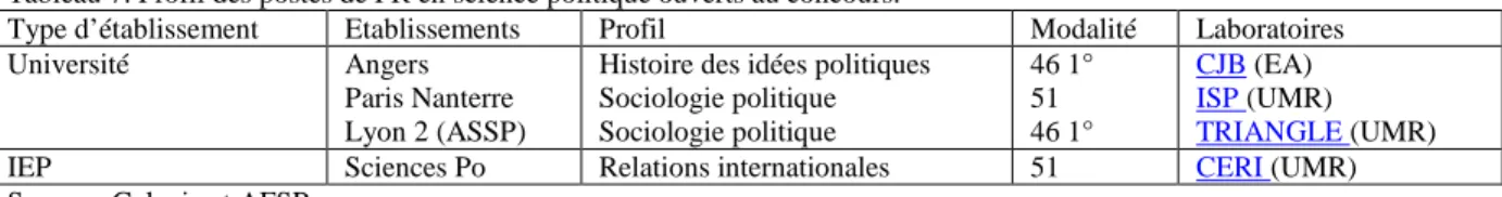 Tableau 7. Profil des postes de PR en science politique ouverts au concours. 