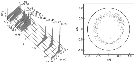 Fig. 1-6  Tubular pinch effect. The left image shows the experimental results of Segre and Silberberg  (1962b), showing how radial migration develops in a cylindrical tube along channel