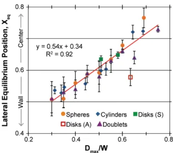 Fig. 1-18  Distance between the equilibrium position and the closest wall in function of normalized  particle maximum diameter for various shapes