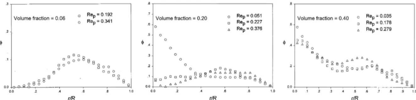 Fig. 1-22  Migration regimes in a tube as a function of particle volume fraction Φ and Reynolds number  Re