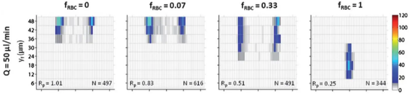 Fig. 1-23  Cancer cell distribution in a half of rectangular channel cross section at different flow and  concentration conditions