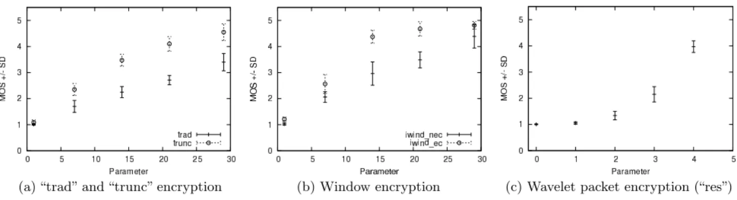 Figure 1: Plot of mean opinion score and standard deviation in dependency of the encryption parameter.