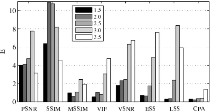 Figure 4: Detection performance of OQMs for different target MOS values