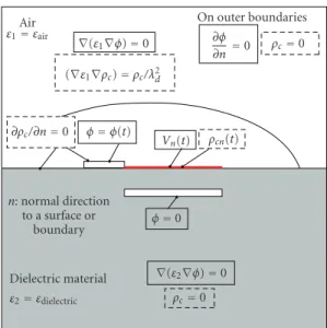 Figure 2: Equations and boundary conditions for the hybrid model: equation (1) (solid boxes) and equation (2) (dashed boxes) [20].