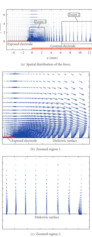 Figure 5: Time-averaged spatial force distribution generated by a plasma actuator from the “hybrid” model.