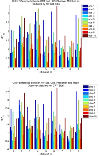 Fig 6 plots the ∆E* 00  color difference values corresponding  to  individual  observer  matches  on  LCD  and  CRT,  and  the  predicted and real observer color matches on the CRT side, both  for pilot test 2