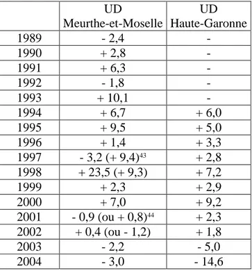 Tableau I.3 : Evolution du volume des cotisations CFDT   en Meurthe-et-Moselle et en Haute-Garonne (1989-2004 ; en %)