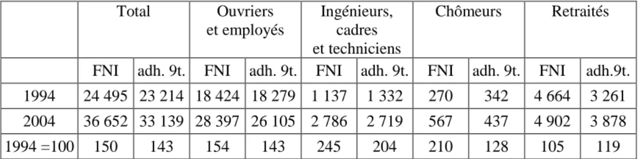 Tableau I.7 : Evolution des effectifs CGT dans le Nord (1994-2004)  Total  Ouvriers  et employés  Ingénieurs, cadres  et techniciens  Chômeurs  Retraités 