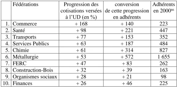 Tableau I.10 : La progression des cotisations par fédération   au sein de l’UD CGT de la Moselle de 1995 à 2000 85   Fédérations  Progression des  