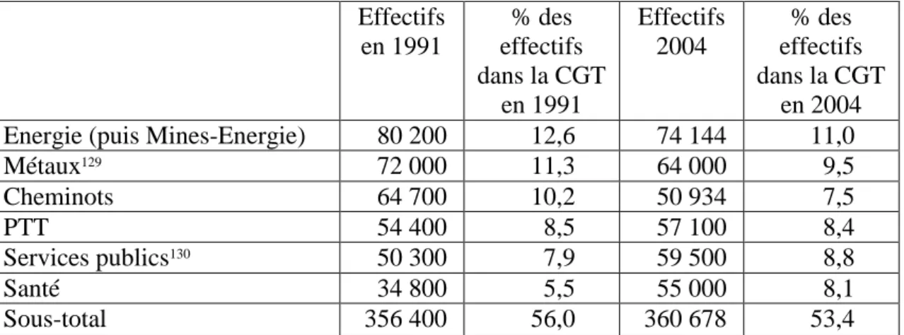 Tableau II.6 : Les principales fédérations de la CGT en 1991 et 2004   (FNI totaux)  Effectifs  en 1991  % des   effectifs  dans la CGT  en 1991  Effectifs  2004  % des   effectifs  dans la CGT en 2004  Energie (puis Mines-Energie)  80 200  12,6  74 144  1