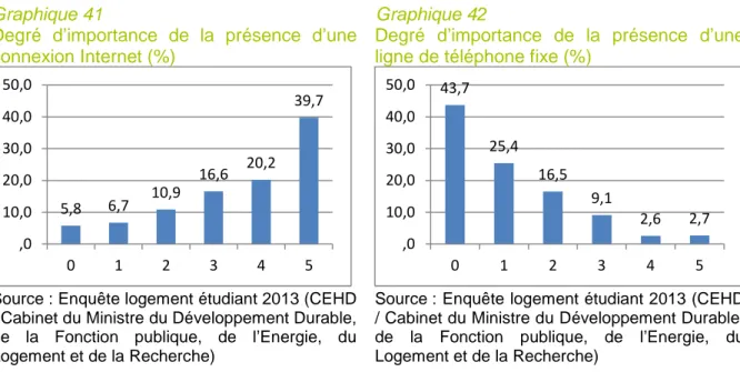 Graphique 41         Graphique 42 