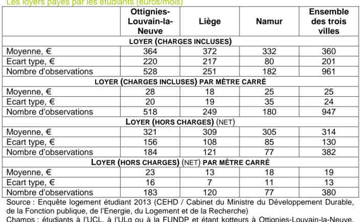 Graphique 51). Sous l’angle des profils socioéconomiques, les 20% des étudiants aux loyers  les plus bas déclarent en moyenne un loyer charges comprises de 252€ 23 , tandis qu’il est de  588€ pour les 20% des étudiants aux loyers les plus élevés