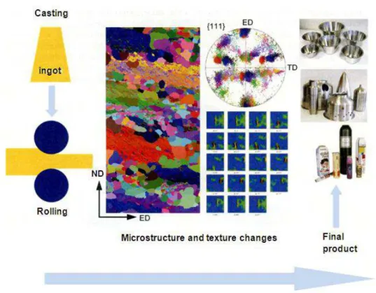 Fig. 1.1. Schematic presentation of microstructure and texture changes during   thermo-mechanical processing of flat semi-products [Paul (2009)]