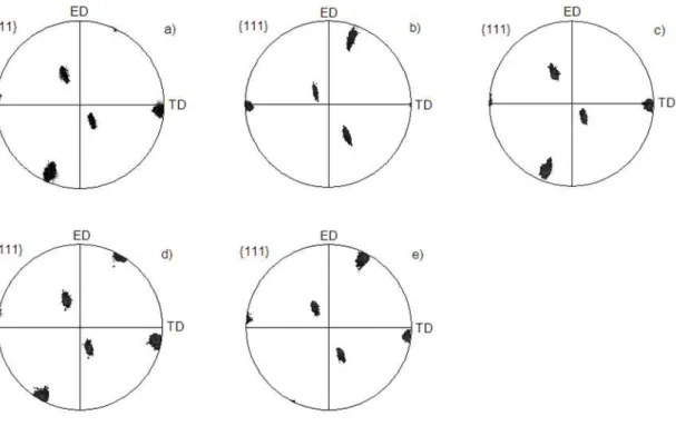 Fig. 5.11. The {111} pole figures of (110)[1-1-2]-oriented single crystals deformed up to  0.92: (a) Al, (b) Al-1%wt.Mn, (c) Ni, (d) Cu and (e) Cu-2%Al