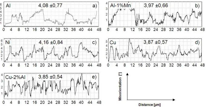 Fig. 5.12. Disorientati on „line scans‟ along ED measured in ND -ED section of (110)[1-1-2] 