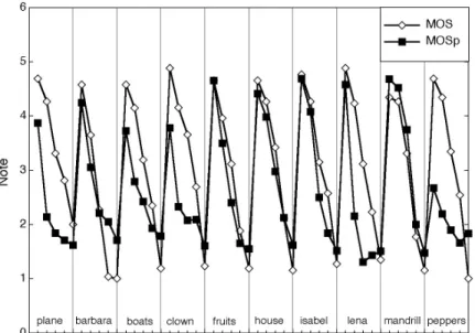 Figure 5. MOS and MOSp according to Jpeg2000 distortions