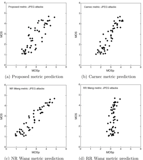Figure 8. MOS according to MOSp for Jpeg distortions.