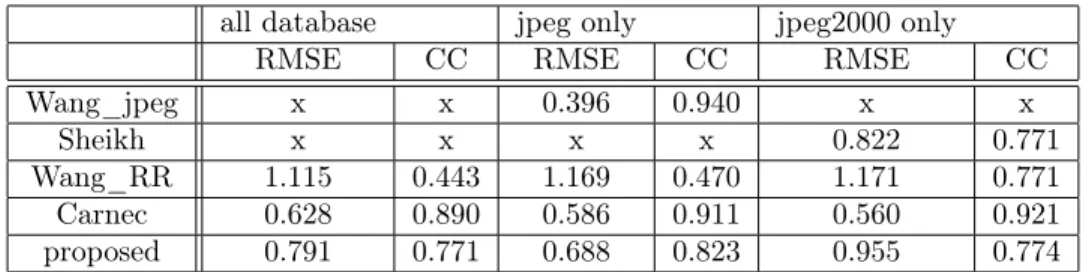 Table 5. RMSE and CC results