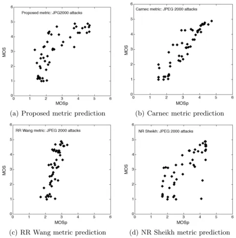 Figure 9. MOS according to MOSp for Jpeg2000 distortions.