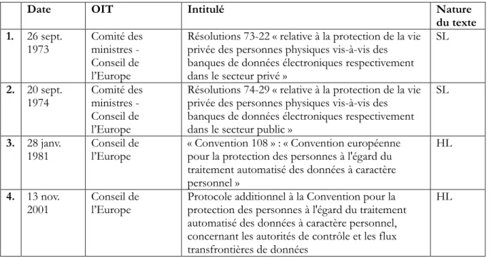 Tableau 6 : tableau synthétique des textes du Conseil de l’Europe  sur la protection des données 