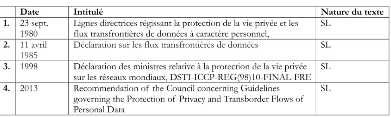 Tableau 8 : tableau synthétique des textes de l’OCDE sur la protection des données 