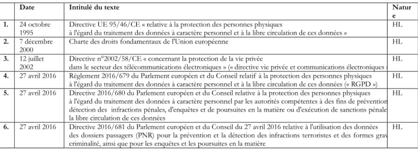 Tableau 8 : tableau synthétique des textes de l’UE sur la protection des données 