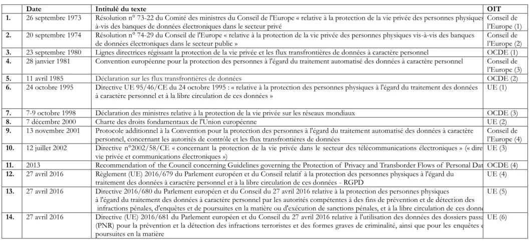 Tableau 11 : tableau de synthèse des textes de droit international relatifs à la protection des données personnelles (PDP) 