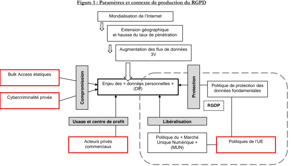 Figure 1 : Paramètres et contexte de production du RGPD 