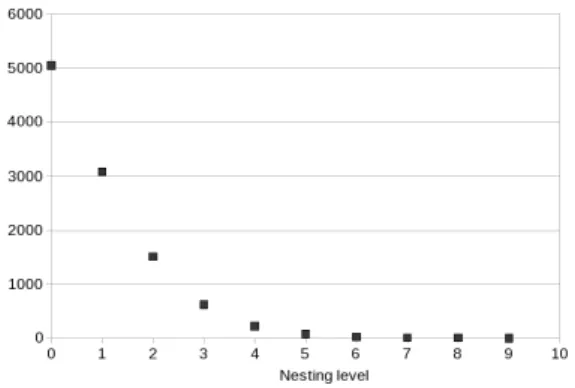 Figure 7. Tomcat BIF nesting level distribution