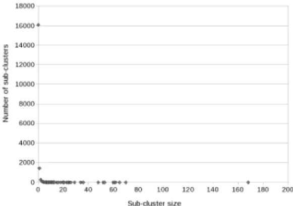 Figure 11. Eclipse cluster cardinality distribu- distribu-tion