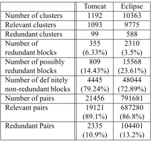 Table 3. Eclipse and Tomcat execution times Tomcat Eclipse Number of clusters 1192 10363 Relevant clusters 1093 9775 Redundant clusters 99 588 Number of 355 2310 redundant blocks (6.33%) (3.5%) Number of possibly 809 15568 redundant blocks (14.43%) (23.61%