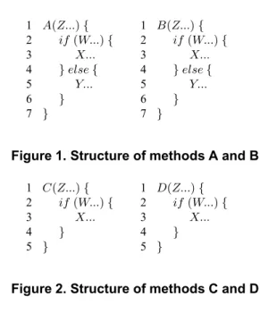 Figure 2. Structure of methods C and D Blocks in this example are identif ed by the method name and the beginning and ending lines of enclosing curly  brack-ets in the code