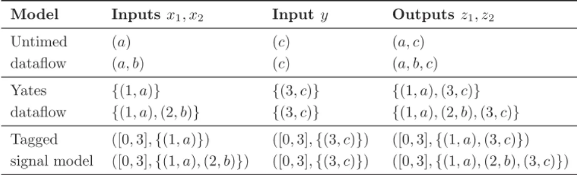 Table 1: Signals of ﬁrst-come, ﬁrst-served merge, with z 1 = merge(x 1 , y) and z 2 = merge(x 2 , y)