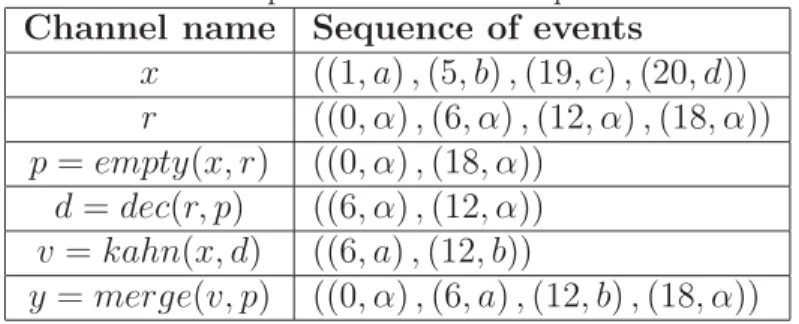 Table 5: Sequence of events for a poll FIFO
