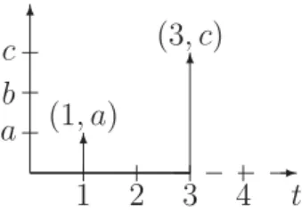 Figure 1: A timed signal deﬁned on domain [0,3] with two present events at t = 1 and t = 3